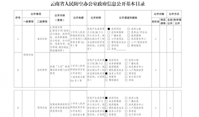 云南省人民防空办公室政府信息公开基本目录